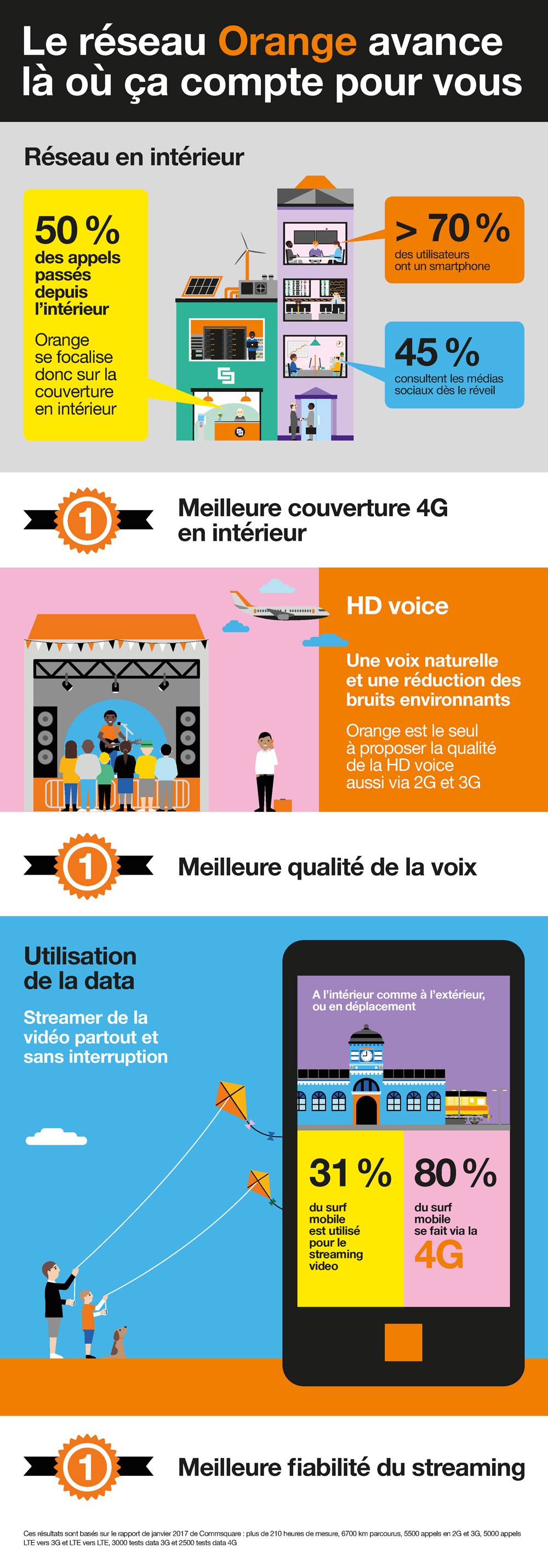 Excellence du réseau Orange via Commsquare 2017